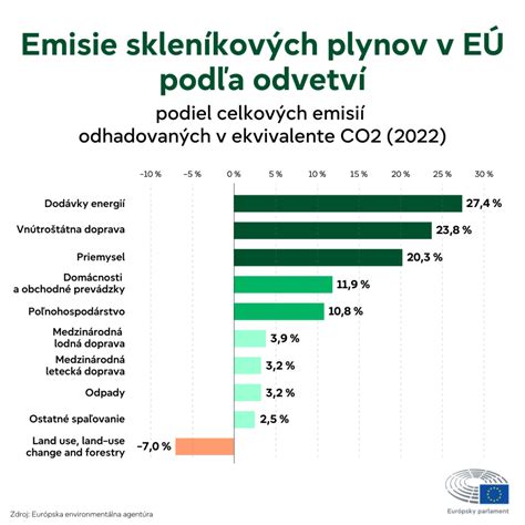 Graf: Vývoj emisií skleníkových plynov v EÚ