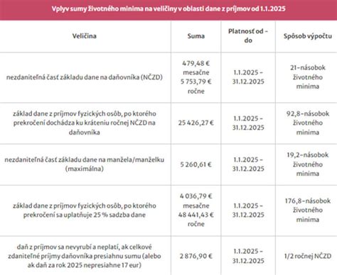Graf: Závislosť výšky rodičovského príspevku od doby poberania
