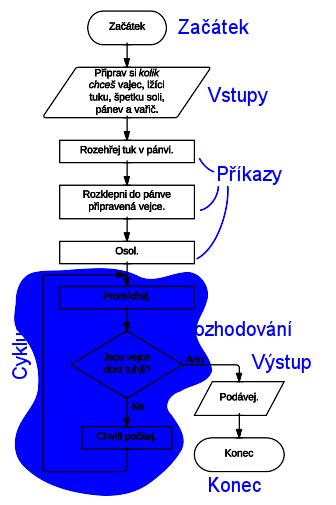 Diagram postupu nahlasovania obsahu