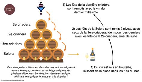 Schéma solera systému zrenia rumu