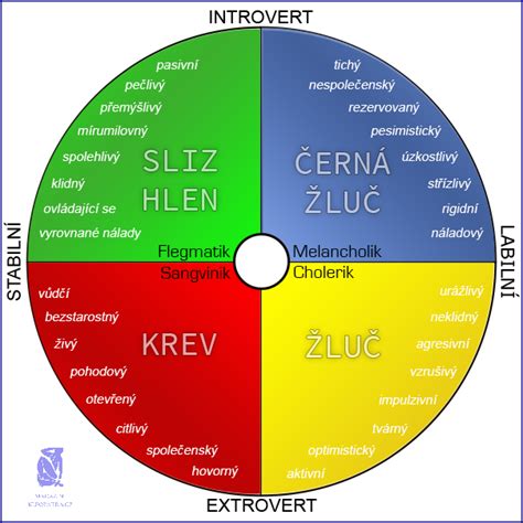 Grafika štyroch typov temperamentu (sangvinik, cholerik, flegmatik, melancholik) s ich hlavnými vlastnosťami