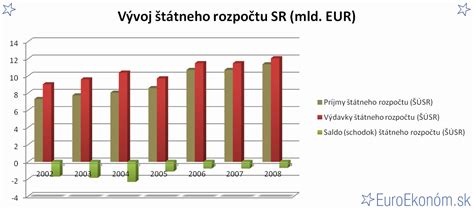 Graf vývoja hotovostného schodku štátneho rozpočtu SR