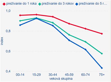 Graf: Sexuálna aktivita v seniorskom veku podľa vekových skupín