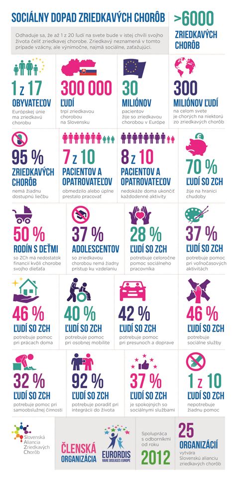 Infografika vysvetľujúca dopad rôznych sadzieb DPH na rôzne príjmové skupiny