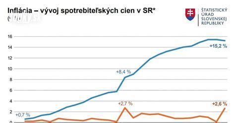Graf znázorňujúci vývoj inflácie a valorizácie dôchodkov