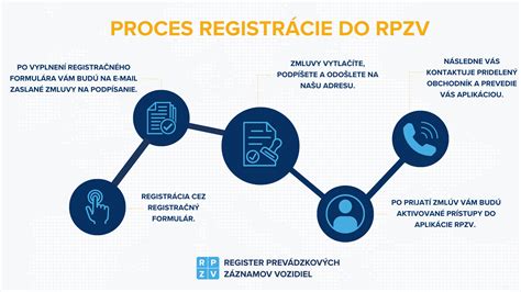 Registračný proces pre zamestnávateľov a zamestnancov