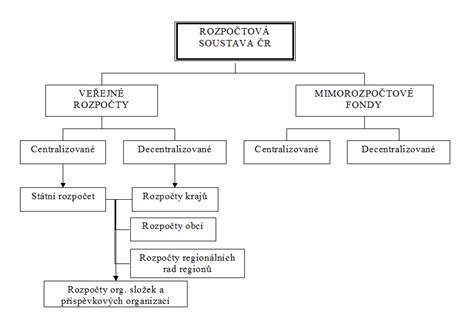 Schéma: Proces schvaľovania rozpočtu EÚ