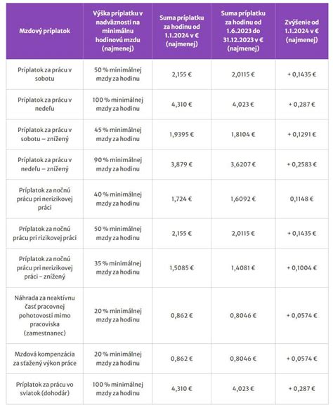 Infografika zobrazujúca výpočet príplatkov za prácu cez víkend a v noci