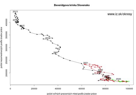 Demografická krivka pôrodnosti na Slovensku