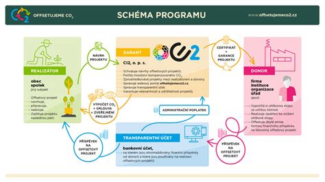 Schéma grantového programu Umenie