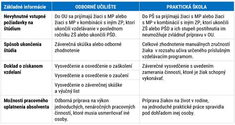 Graf porovnania teoretických a praktických vedomostí sestier