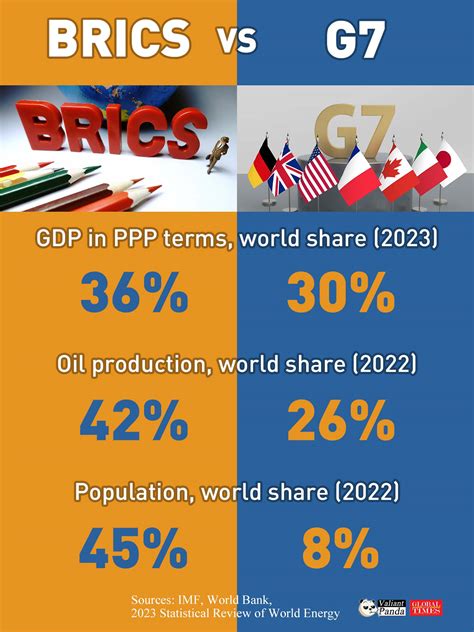Infografika: Porovnanie HDP krajín BRICS a G7