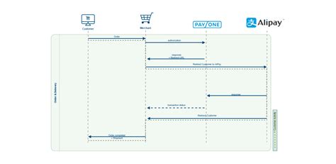 Diagram fungovania Alipay a zberu dát