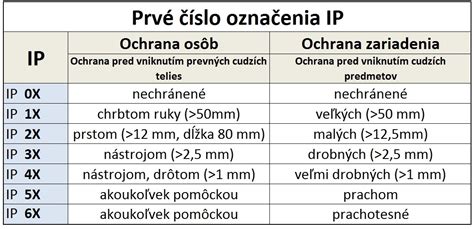 Tabuľka IP certifikácií odolnosti voči vode