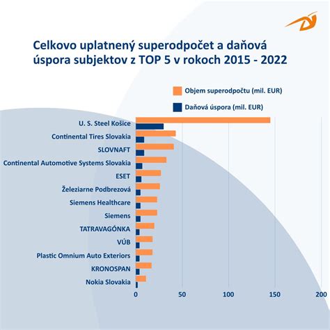 Schéma fungovania superodpočtu