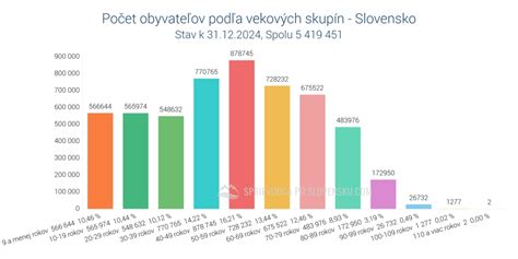 Graf obľúbených časov nákupov podľa vekových skupín