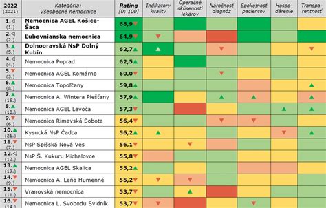 Porovnanie hodnotení slovenských nemocníc podľa kategórií