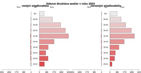 Veková štruktúra zdravotných sestier na Slovensku