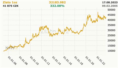 Graf zobrazujúci priemerné ceny za kliknutia a zobrazenia na Facebooku