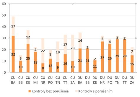 Graf nárastu colných kontrol súladu výrobkov v EÚ