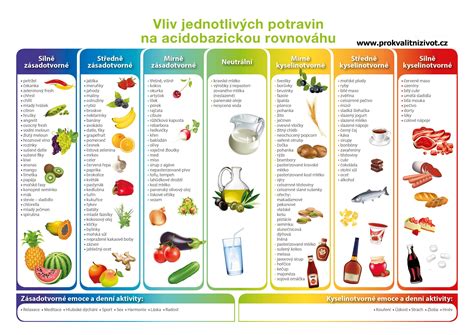 Tabuľka s prehľadom doplnkov stravy a ich účinkov