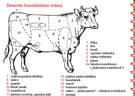 Schéma špikovania mäsa