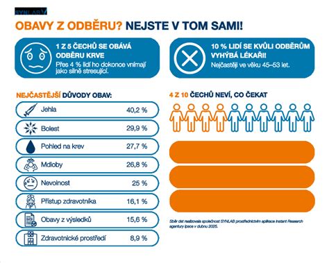 Schéma určujúcich znakov diagnózy Strach
