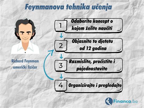 Schéma: Feynmanova technika učenia