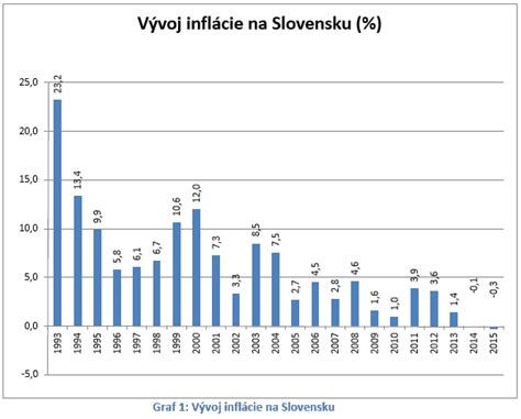 Graf vývoja inflácie a jej vplyvu na dôchodky na Slovensku