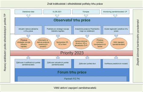 Diagram štandardov odborných činností