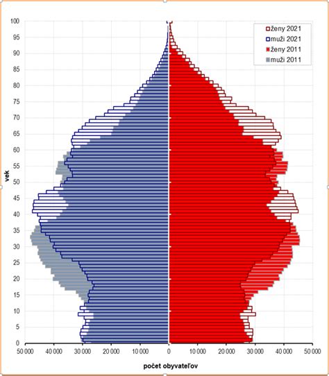 Graf trendov starnutia populácie v Slovenskej republike
