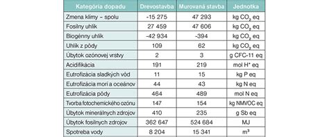 Porovnanie príspevkov