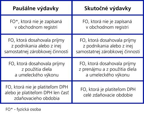 Paušálne vs. skutočné výdavky pre SZČO