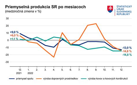 Graf: Tržby obchodov počas vyhradených hodín pre seniorov