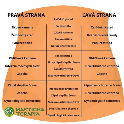 Mapa bolesti brucha a vyžarovanie pri žalúdočnom vrede