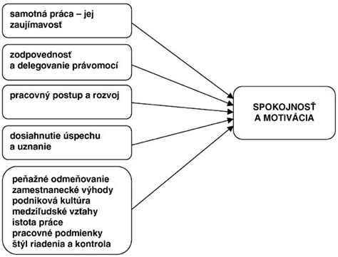 Schéma faktorov ovplyvňujúcich spokojnosť zamestnancov