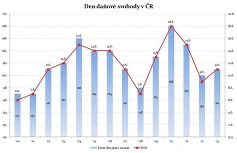 Graf: Vývoj úspor v DDS s ohľadom na daňové úľavy