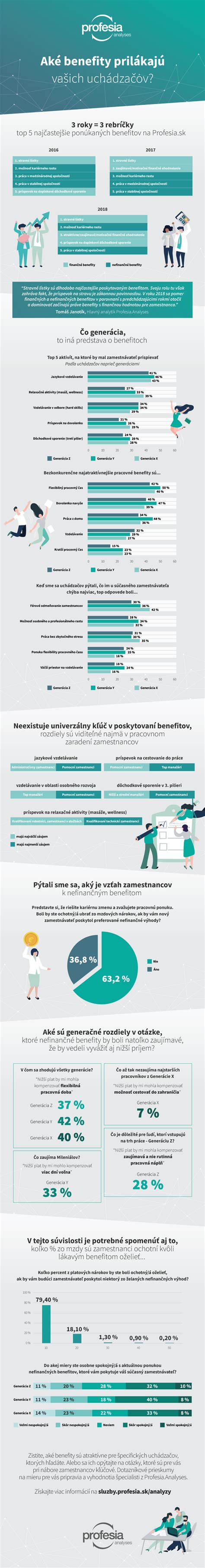 Infografika benefitov pre zamestnancov
