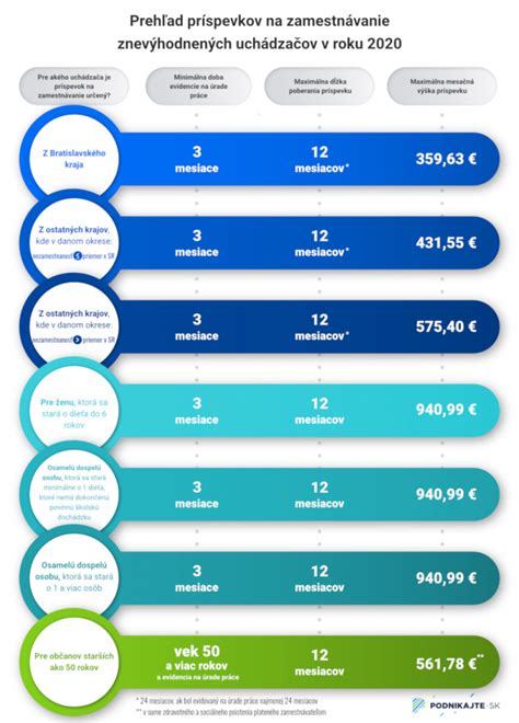 Infografika: Kategórie znevýhodnených uchádzačov o zamestnanie