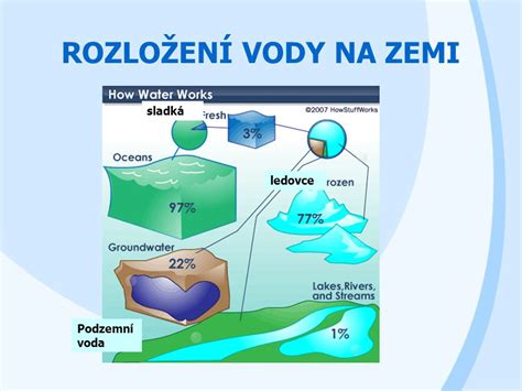 Rozdelenie vody na Zemi