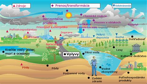 Ilustračná schéma hodnotenia životného prostredia
