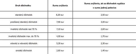 Schéma: Dôchodcovia a zvýšenie dôchodkov v roku 2017