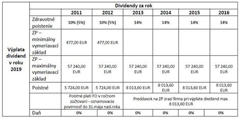 Daňové a odvodové povinnosti pri príkaznej zmluve