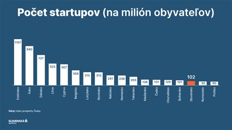 Infografika porovnávajúca rôzne možnosti financovania startupov