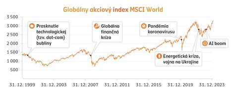 Graf: Výnosnosť doplnkových dôchodkových fondov v priebehu času