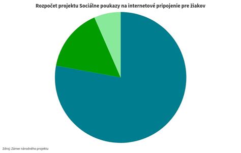 Infografika: Sociálne poukazy na internet pre žiakov