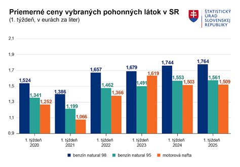 Infografika: Priemerné ceny nájmov vo vybraných nemeckých mestách