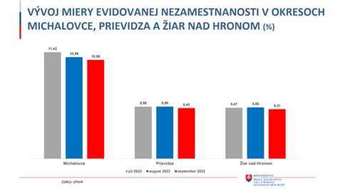 Graf tvorby sociálneho fondu v percentách