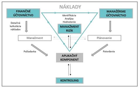 Manažérske účtovníctvo a finančné riadenie