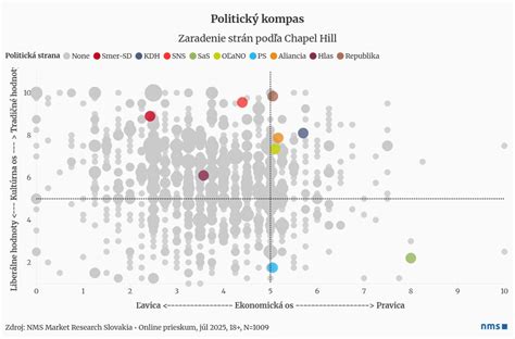Grafické znázornenie podielu štátneho a neštátneho financovania politických strán